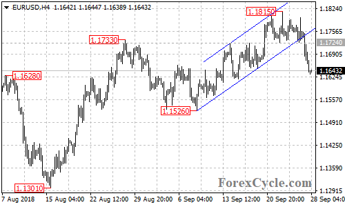 EURUSD 4-hour chart