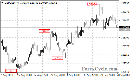 GBPUSD 4-hour chart