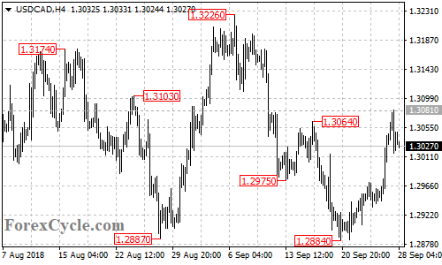 USDCAD 4-hour chart