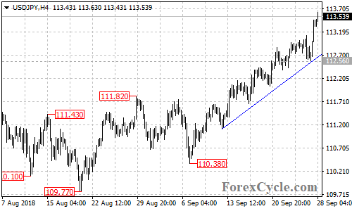 USDJPY 4-hour chart