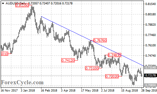 AUDUSD daily chart