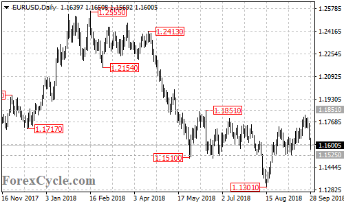 EURUSD daily chart