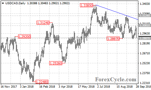 USDCAD daily chart