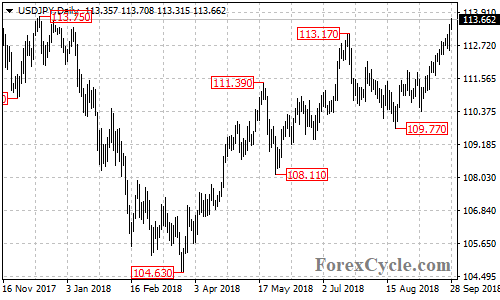 USDJPY daily chart