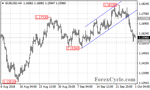 EURUSD 4-hour chart