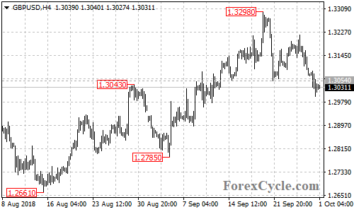 GBPUSD 4-hour chart