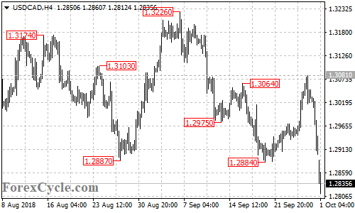 USDCAD 4-hour chart