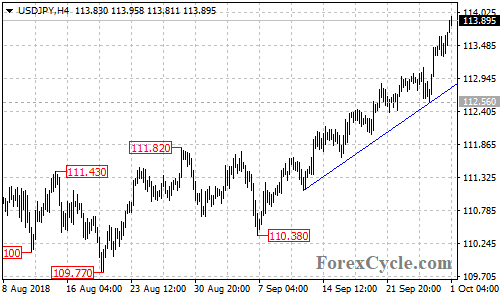 USDJPY 4-hour chart