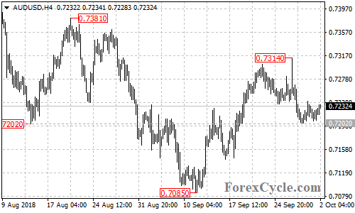 AUDUSD 4-hour chart