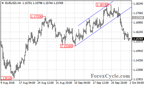 EURUSD 4-hour chart