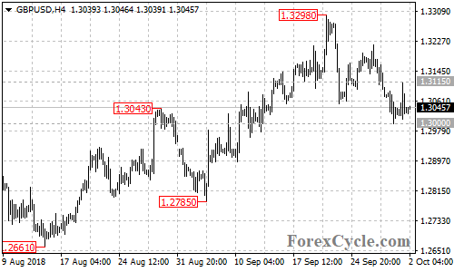 GBPUSD 4-hour chart