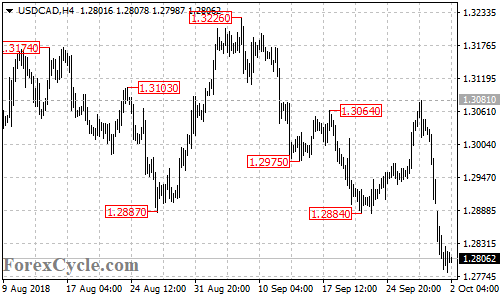 USDCAD 4-hour chart