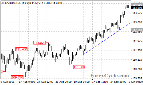 USDJPY 4-hour chart