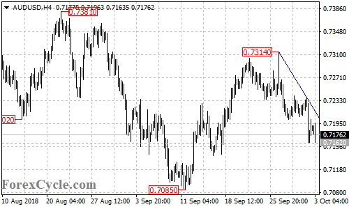 AUDUSD 4-hour chart