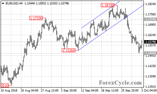 EURUSD 4-hour chart