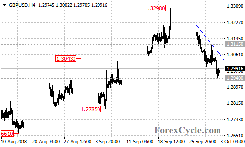 GBPUSD 4-hour chart