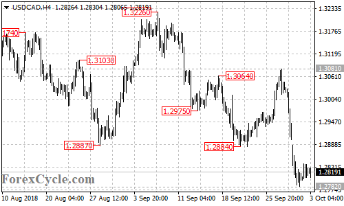 USDCAD 4-hour chart