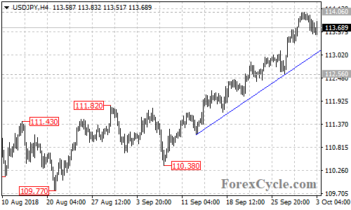 USDJPY 4-hour chart