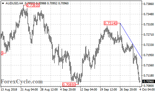 AUDUSD 4-hour chart