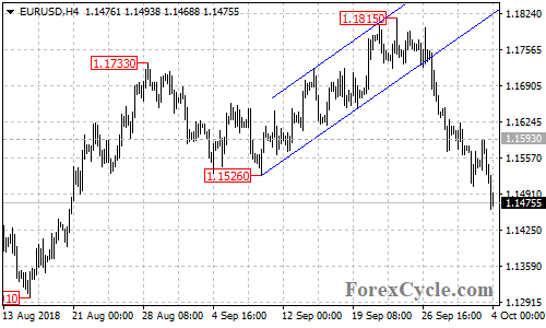 EURUSD 4-hour chart