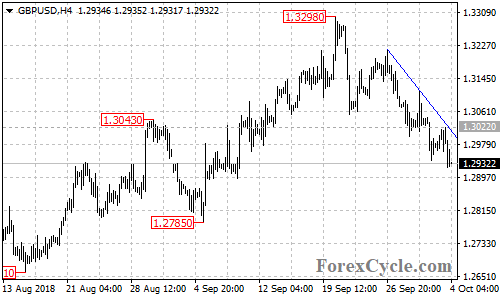 GBPUSD 4-hour chart