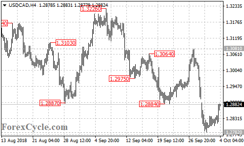 USDCAD 4-hour chart