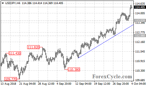 USDJPY 4-hour chart