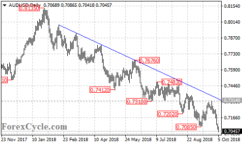 AUDUSD daily chart