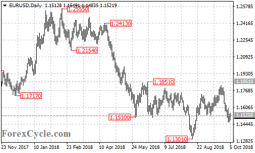 EURUSD daily chart