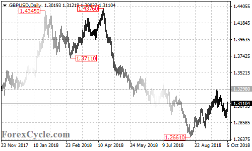 GBPUSD daily chart