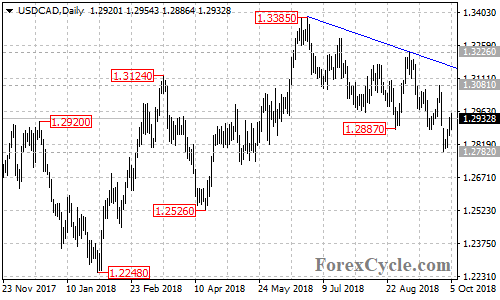 USDCAD daily chart