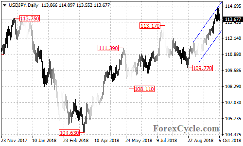 USDJPY daily chart