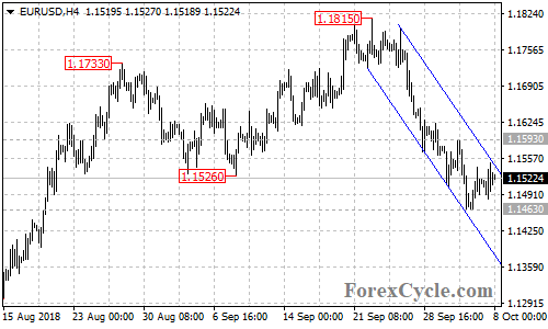 EURUSD 4-hour chart