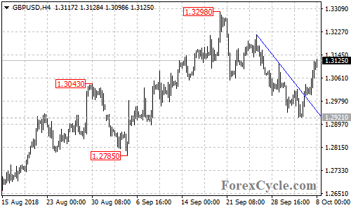 GBPUSD 4-hour chart