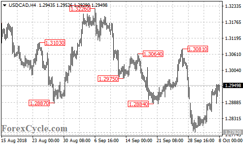 USDCAD 4-hour chart