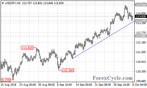 USDJPY 4-hour chart