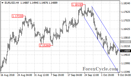 EURUSD 4-hour chart