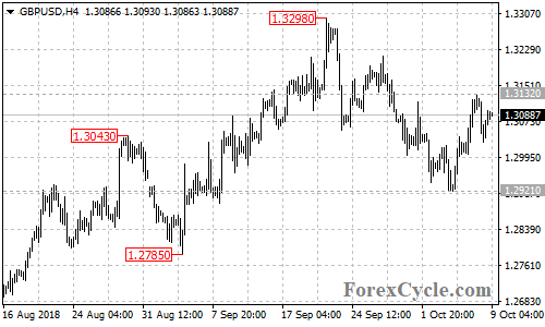 GBPUSD 4-hour chart