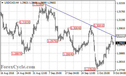 USDCAD 4-hour chart