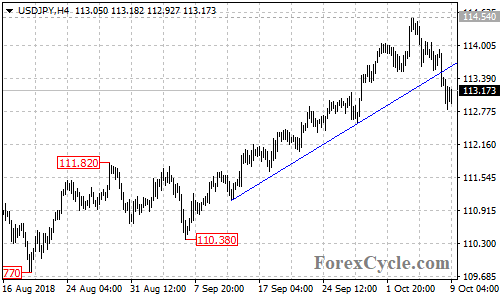 USDJPY 4-hour chart