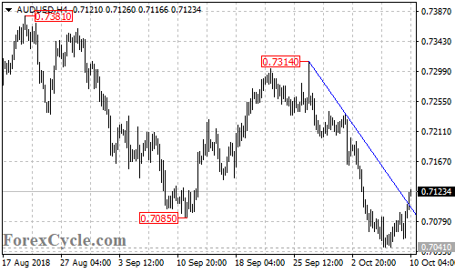 AUDUSD 4-hour chart