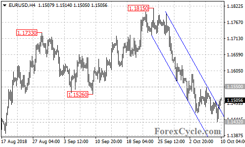 EURUSD 4-hour chart