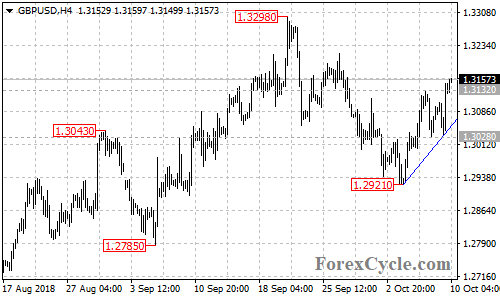 GBPUSD 4-hour chart