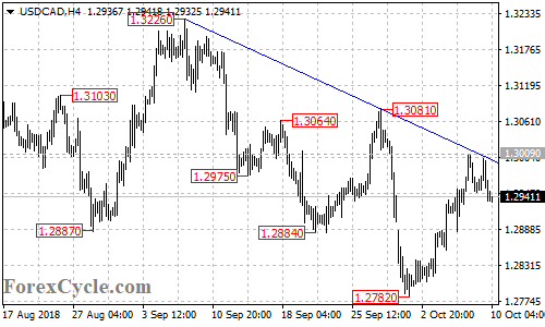 USDCAD 4-hour chart