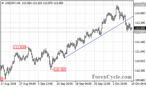 USDJPY 4-hour chart