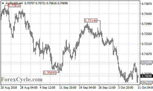 AUDUSD 4-hour chart