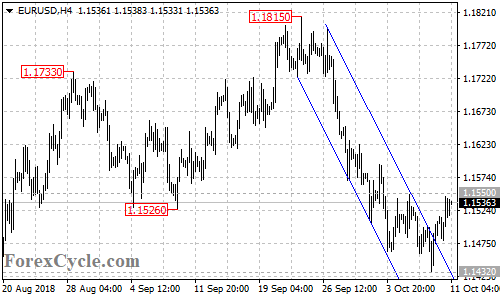 EURUSD 4-hour chart