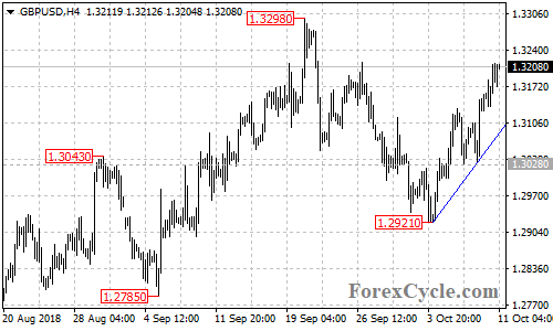 GBPUSD 4-hour chart