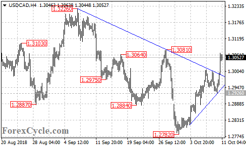 USDCAD 4-hour chart