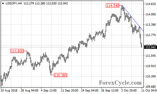 USDJPY 4-hour chart